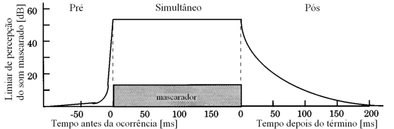 Figura 2.5 – Efeitos do mascaramento temporal no limiar de percepção de um estímulo  sonoro mascarado (Painter e Spanias, 2000)