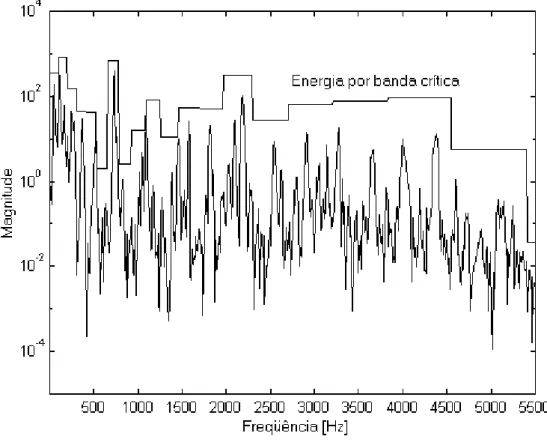 Figura 2.6 – Espectro de potência e energia por banda crítica de um sinal de áudio  (Garcia, 1999)
