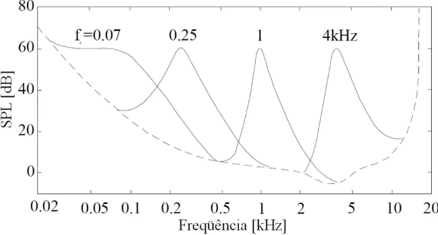 Figura 2.8 – Mascaramento simultâneo por quatro tons puros (linhas contínuas) e limiar  absoluto de audição (linha tracejada) (Garcia, 1999)