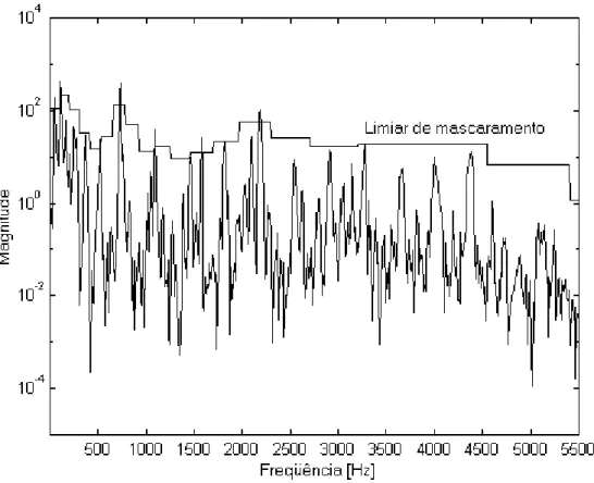 Figura 2.9 – Espectro de potência e limiar de mascaramento de um sinal de áudio  (Garcia, 1999)