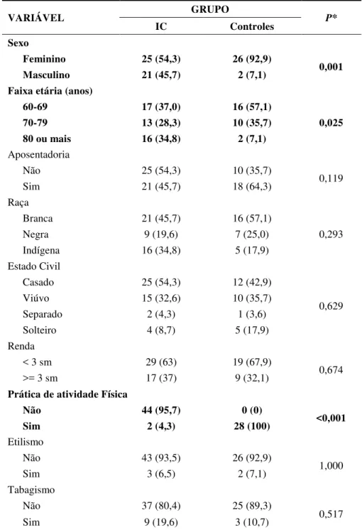 Tabela 1. Frequência das características sociodemográficas e hábitos de vida em 46 idosos  com insuficiência cardíaca (IC) e 28 idosos controles sem insuficiência cardíaca