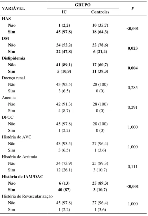 Tabela 2. Frequência de comorbidades em 46 idosos com insuficiência cardíaca (IC) e 28  idosos controles sem insuficiência cardíaca