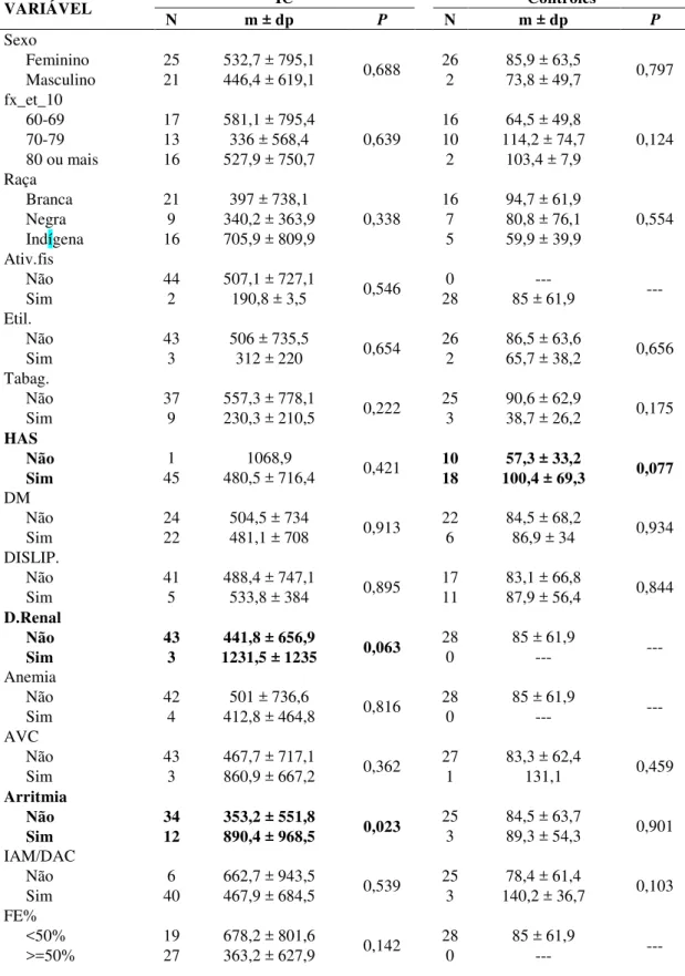 Tabela 4. Concentração sanguínea de BNP de acordo com os dados demográficos e clínicos  em 46 idosos com insuficiência cardíaca (IC) e 28 idosos controles sem insuficiência  cardíaca