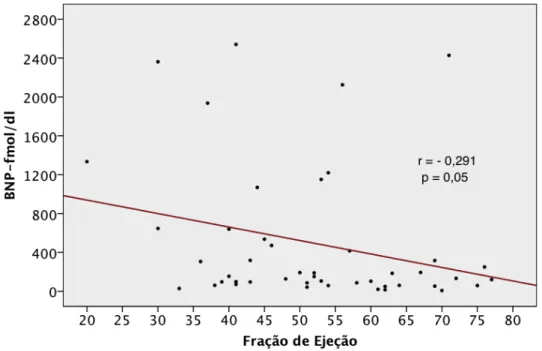 Figura 41. Regressão linear entre a Fração de Ejeção medida pelo ecocardiograma e o nível  sanguíneo de BNP em 46 idosos com insuficiência cardíaca