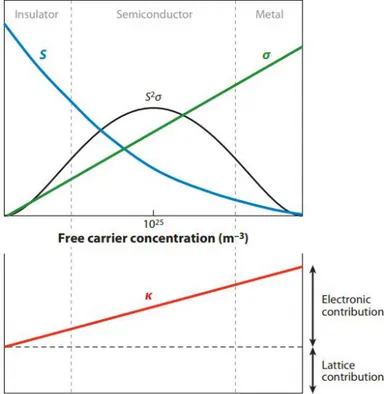 Figure 1.3: Dependence of the Seebeck coe ffi cient, electrical conductivity, power factor, and thermal conductivity on carrier concentration