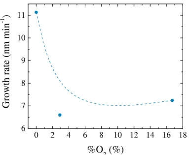 Figure 3.1: Dependence of the growth rate on %O 2 present in the sputtering atmosphere.