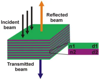 Figure 2. Scheme of a 1DPC formed by two types of materials. The incident white beam is diffracted