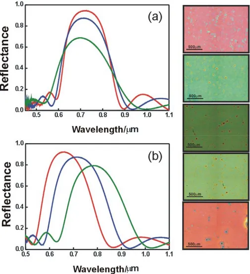 Figure 8. Evolution of the reflectance spectrum of a SiO 2 -TiO 2  nanoparticle multilayer with the number  of cells