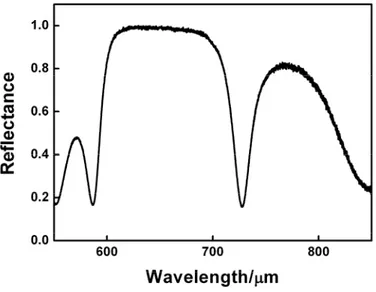 Figure 5. Reflectance spectra corresponding to 10 unit cell multilayer containing a thicker layer of SiO 2