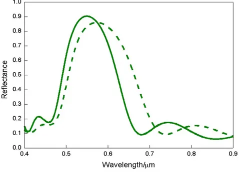 Figure 10. Specular reflectance spectra obtained from a ten layer nanoparticle based 1DPC before  (solid line) and after (dashed line) infiltration with polycarbonate