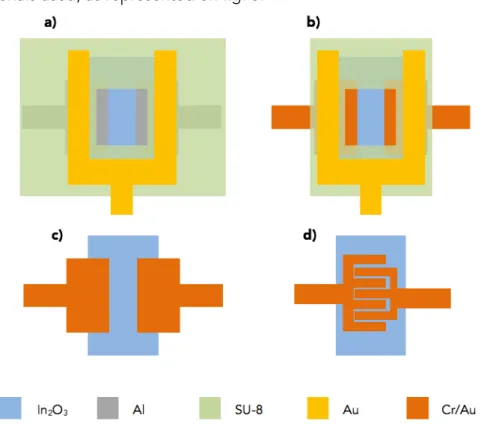 Figure 5: Design of the layouts used. Concept a) and b): a SU-8 layer is used as insulator between the  source and drain electrodes and a local Au gate electrode; concept c) and d): based on the  same designs used by Rim et al
