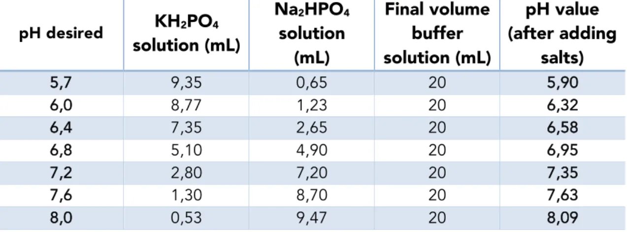 Table 1: pH table of the different PBS solution synthetized as well was the volumes of  KH 2 PO 4