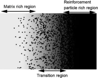 Figure  1  –   Schematic  illustration  of  a  FGMMC  with  continuously  graded  microstructure