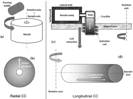 Figure  2  –   Illustration  of  centrifugal  casting.  a)  RCC  furnace;  b)  gradient orientation in a FGMMC processed by RCC; c) LCC  fur-nace;  d)  gradient  orientation  in  a  FGMMC  processed  by  LCC