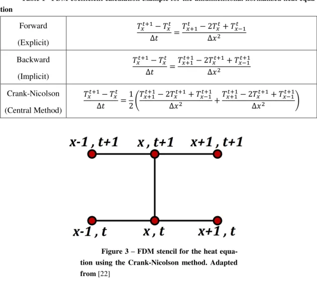 Table 1  – FDM coefficient calculation example for the unidimensional normalized heat equa- equa-tion  Forward  (Explicit)  