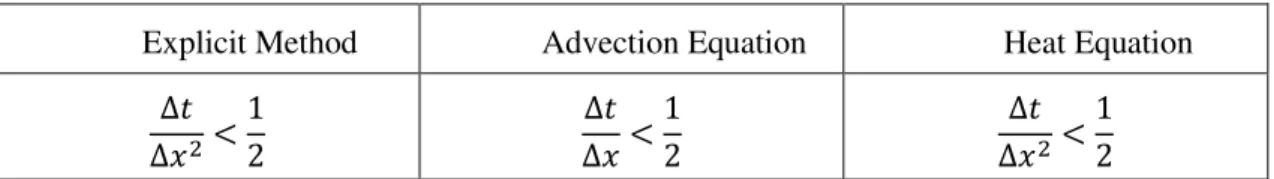 Table 3  –  Explicit method convergence 