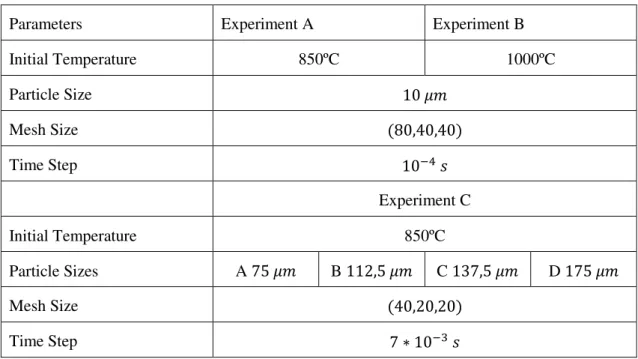 Table 4  –  Different parameters used 