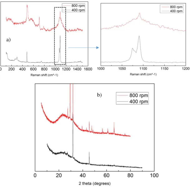 Figure 7- a) – Micro Raman Spectra of samples prepared during 60 min and at 40°C with a  different magnetic stir speed b) XRD pattern of samples synthetized at 40°C during 60min with a 