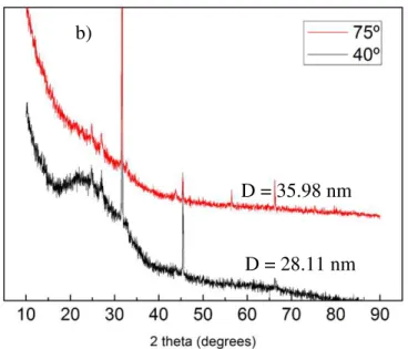Figure 9 - Samples synthesized during 60 min at 400 rpm with different temperatures: a) Raman  spectra; b) XRD pattern