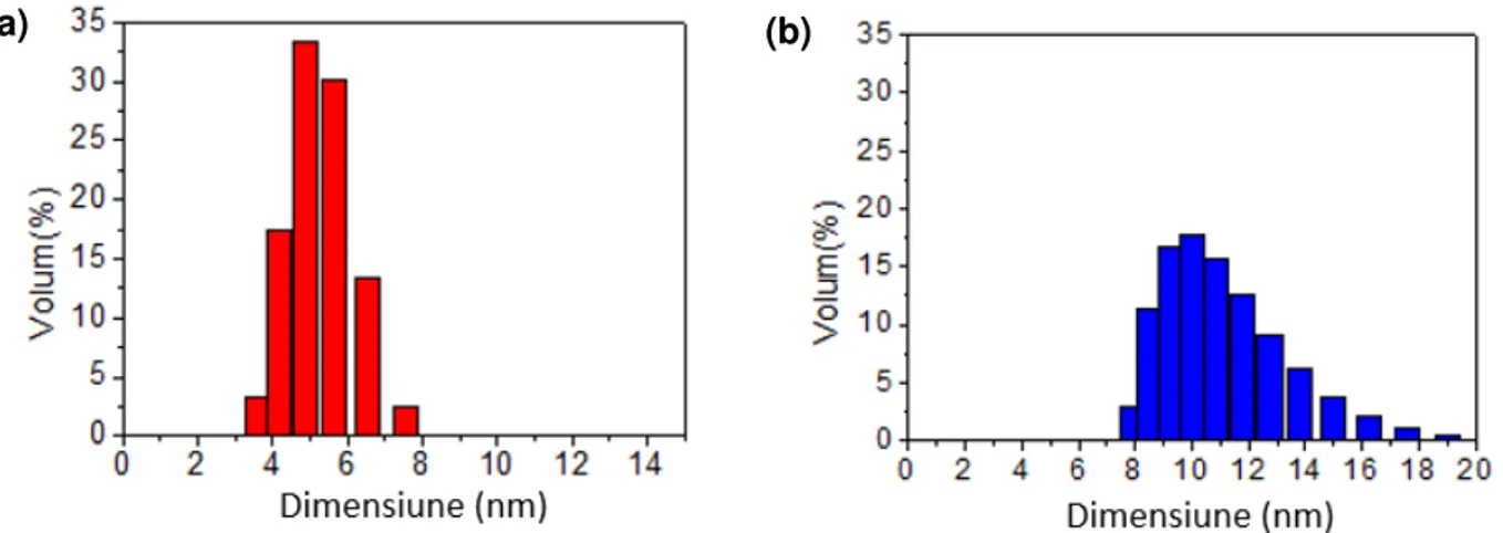 Fig. 3.1. Histograma nanoparticulelor ZnO ob ținute prin metoda coprecipitării, din  măsurători DLS: după separare și spălare (a) și după redispersare în etanol  (b) [1.24]