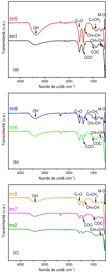 Fig. 3.10. Spectrele FTIR ale nanoparticulelor de ZnO sintetizate la temperaturi de 60°C (a),  100°C (b) și 200°C  (c) 