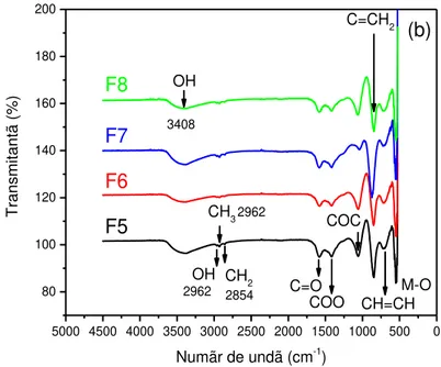 Fig. 3.15.  Spectrele FTIR ale filmelor de ZnO cu un strat (a) și trei straturi (b)