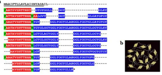 Figure 1.2 – Primary amino acid sequence and repetitive modular organization of the suckerin-39(signal peptide  is underlined; Ala, Val, Thr, and His-rich modules are highlighted in red, Gly, Tyr, and Leu-rich modules are in  blue, and proline residues are