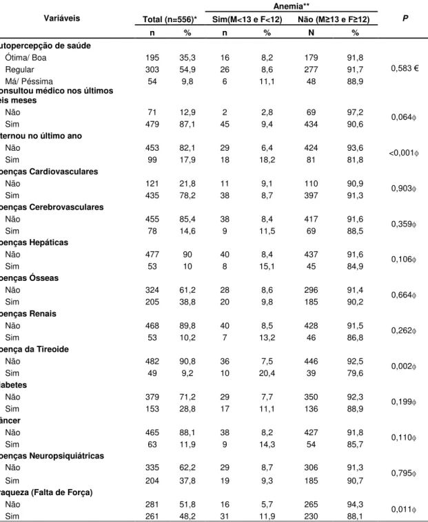 Tabela  2:  Prevalência  de  anemia  em  idosos  de  acordo  com  os  dados  de  saúde, Porto Alegre/RS, 2012