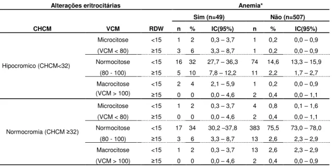 Tabela 5. Distribuição da frequência das alterações eritrocitárias nos idosos com e  sem anemia, Porto Alegre/RS, 2012