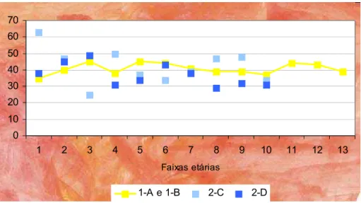Figura 2 – Porcentual de ocupação do espaço comunicativo nos dois                    grupos  010203040506070 1 2 3 4 5 6 7 8 9 10 11 12 13 Faixas etárias 1-A e 1-B 2-C 2-D