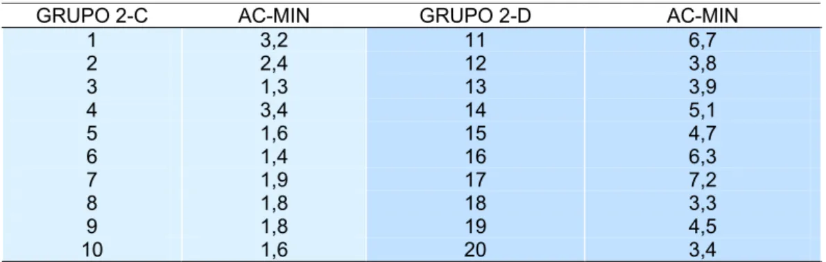 Tabela 4 – Número de atos comunicativos por minuto produzidos pelas                     crianças autistas (grupo 2) 