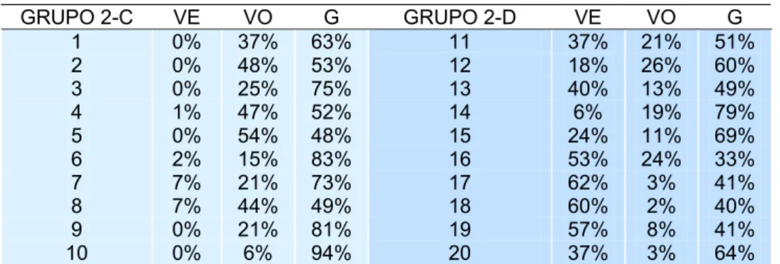 Tabela 6 – Uso dos diferentes meios comunicativos pelas crianças autistas                     (grupo 2)  GRUPO 2-C  VE  VO  G  GRUPO 2-D  VE  VO  G  1  0%  37%  63%  11  37%  21%  51%  2  0%  48%  53%  12  18%  26%  60%  3  0%  25%  75%  13  40%  13%  49% 