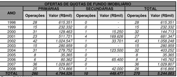 Tabela 3 – Histórico de ofertas de fundos imobiliários 