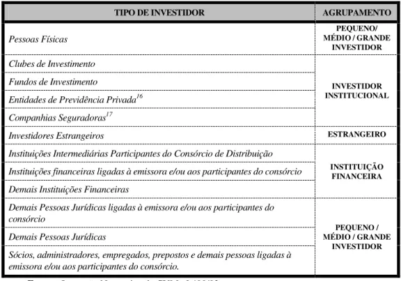 Tabela 5 – Classificação dos Tipos de Investidores 