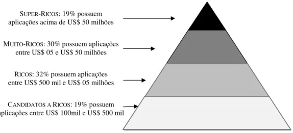 Figura 1 – Pirâmide de Gestão de Fortunas  