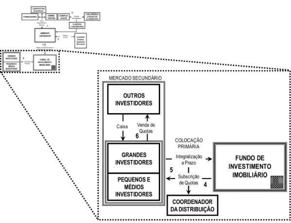 Figura 4 – Ações e Transações para Distribuição Primária das Quotas 