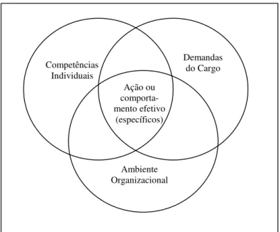 Figura 1.1.2a – Modelo de performance efetiva. Fonte: Boyatzis, 1982:13. 