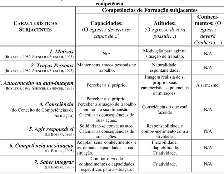 Tabela 1.1.4b – Competências de formação oriundas das características subjacentes à  competência 