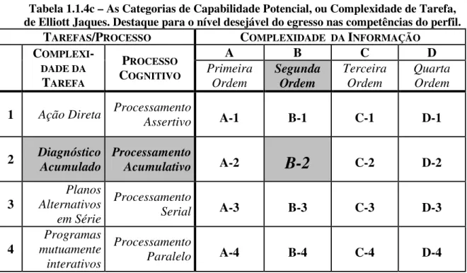 Tabela 1.1.4c – As Categorias de Capabilidade Potencial, ou Complexidade de Tarefa,  de Elliott Jaques