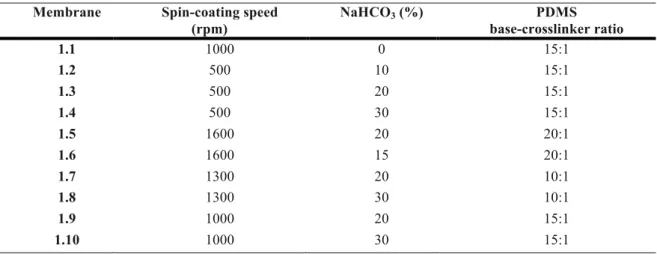 Table 2.1. Macroporous PDMS membrane specifications. 