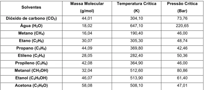 Tabela I-1 – Alguns solventes e as suas propriedades críticas (adaptado [60]) 