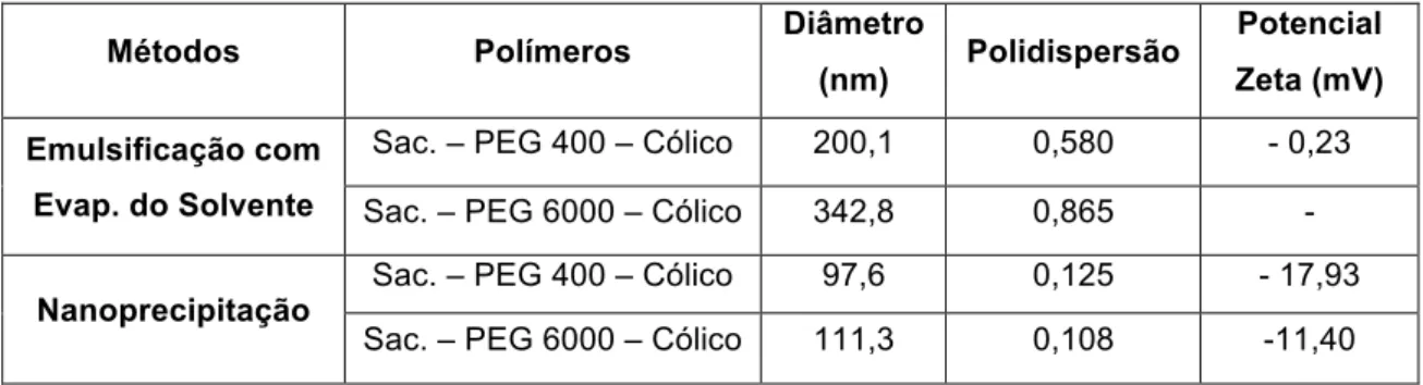 Tabela II-1 – Características físico – químicas determinadas por DLS para as suspensões coloidais, para  a concentração de 5 mg/mL 