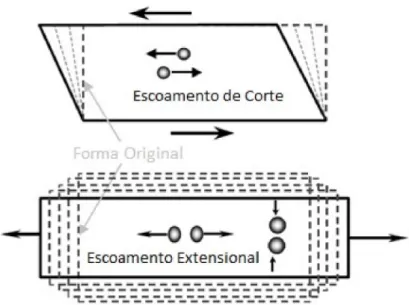 Figura  1.1 -  Movimento das partículas nos escoamentos de corte e nos escoamentos  extensionais [adaptado de 1]