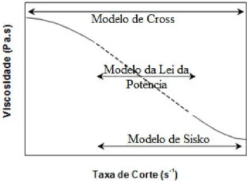 Figura  1.5 – Diagrama que define a amplitude da curva abrangida pelos diferentes  modelos [adaptado de 1]