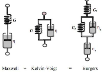 Figura  1.6 – Modelos de Maxwell, Kelvin-Voigt e Burgers [1]. 