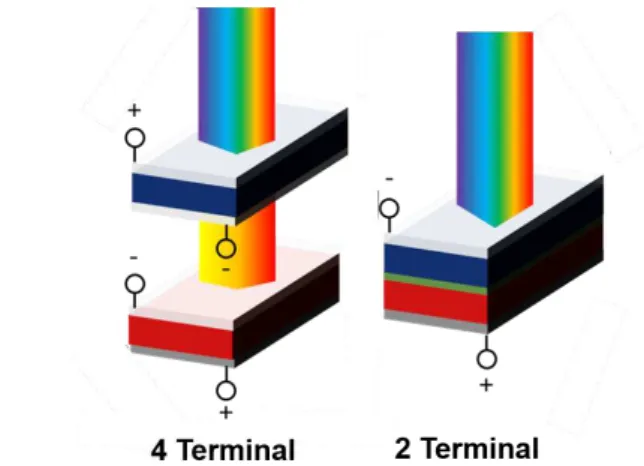 Figure 1.2: Main tandem architectures for PV integration; 4T (left) and 2T (right). 