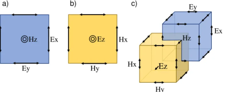 Figure 2.1: Illustration of the discretization performed in the FDTD method. a) 2-D,  H-field along the axis; b) analog case, E-field along the axis.; c) 3-D Yee grid