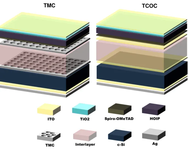 Figure  3.1:  Schematic representative  of  the two  architectures  considered. The  con- con-tacts that border the interlayer are different for each case: at the left, transparent metal  contacts (TMC) are employed and at the right, standard TCOC design