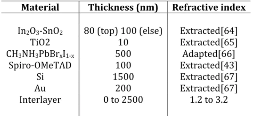 Table 3.1 Source of optical material data used in the simulation and respective layer  thicknesses