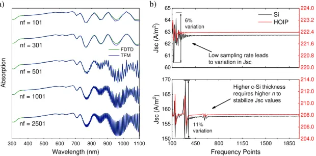Figure 3.2 : a) Absorption in the tandem structure for different values of frequency  points